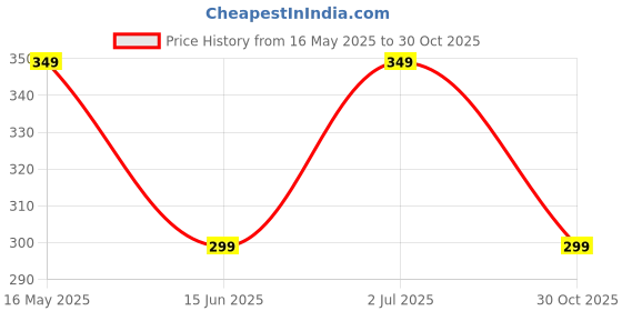 amazon.in ARKAM Five Mukhi Rudraksha Certified/Original Nepali 5 Mukhi Rudraksh/Natural 5 Faced Rudraksha (Brown) with Certificate and Puja Instructions arkam Price History Graph from 16 May 2025 to 30 Oct 2025