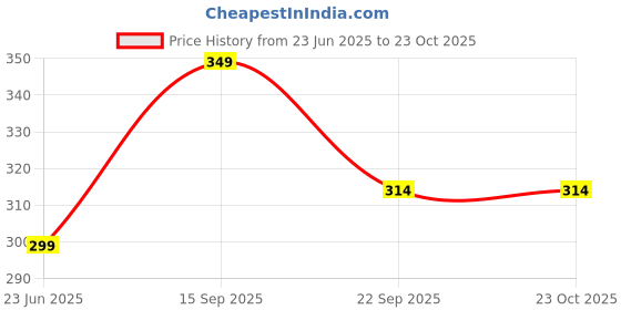 amazon.in ARKAM Four Mukhi Rudraksha Certified/Original Nepali 4 Mukhi Rudraksh/Natural 4 Faced Rudraksha (Brown) with Certificate and Puja Instructions arkam Price History Graph from 23 Jun 2025 to 23 Oct 2025