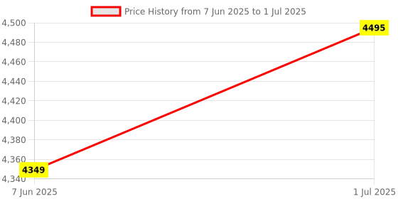 amazon.in ARKAM Gauri Shankar Rudraksha Certified/Original Nepali Gauri Shankar Rudraksh/Natural Gauri Shankar Rudraksha (Brown) with Certificate and Puja Instructions arkam Price History Graph from 7 Jun 2025 to 1 Jul 2025