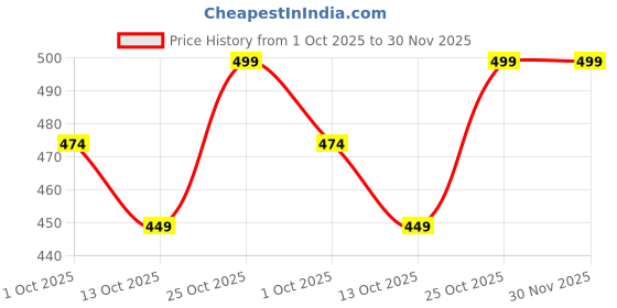 amazon.in ARKAM Karwa Chauth Puja Samagri Kit/Chauth MATA Pooja Kit/KarwaChauth Pooja Samagri with NavShringaar Saman (30+ Items) Price History Graph from 1 Oct 2025 to 30 Nov 2025