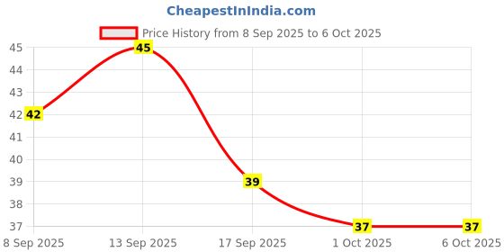 amazon.in ARKAM Multiuse Japa Counter/Portable Ring Counter Machine for Mantra Jap/Tally Counter/Lap Counter - Multicolor Price History Graph from 8 Sep 2025 to 5 Oct 2025