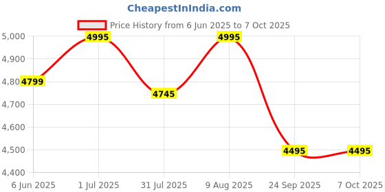 amazon.in ARKAM Nine Mukhi Rudraksha Certified/Original Nepali 9 Mukhi Rudraksh/Natural 9 faced Rudraksha (Brown) with Certificate and Puja Instructions arkam Price History Graph from 6 Jun 2025 to 7 Oct 2025