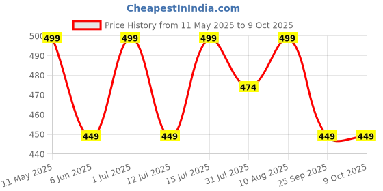 amazon.in ARKAM Seven Mukhi Rudraksha Certified/Original Nepali 7 Mukhi Rudraksh/Natural 7 faced Rudraksha (Brown) with Certificate and Puja Instructions arkam Price History Graph from 11 May 2025 to 9 Oct 2025