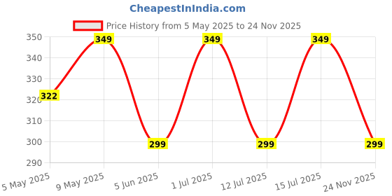 amazon.in ARKAM Six Mukhi Rudraksha Certified/Original Nepali 6 Mukhi Rudraksh/Natural 6 faced Rudraksha (Brown) with Certificate and Puja Instructions arkam Price History Graph from 5 May 2025 to 24 Nov 2025