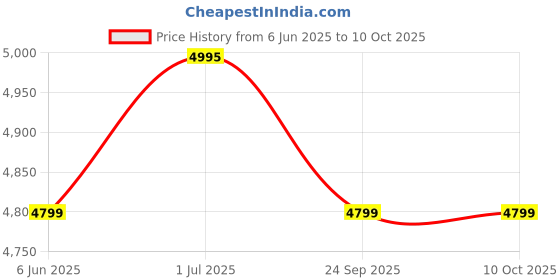 amazon.in ARKAM Ten Mukhi Rudraksha Certified/Original Nepali 10 Mukhi Rudraksh/Natural 10 faced Rudraksha (Brown) with Certificate and Puja Instructions arkam Price History Graph from 6 Jun 2025 to 10 Oct 2025