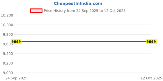 amazon.in ARKAM Thirteen Mukhi Rudraksha Certified/Original Nepali 13 Mukhi Rudraksh/Natural 13 Faced Rudraksha (Brown) with Certificate and Puja Instructions arkam Price History Graph from 24 Sep 2025 to 11 Oct 2025