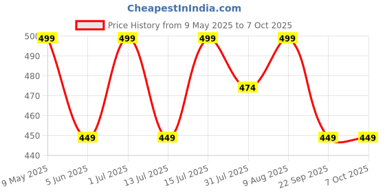 amazon.in ARKAM Three Mukhi Rudraksha Certified/Original Nepali 3 Mukhi Rudraksh/Natural 3 faced Rudraksha (Brown) with Certificate and Puja Instructions arkam Price History Graph from 9 May 2025 to 7 Oct 2025