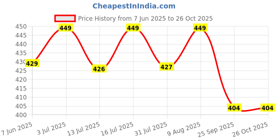 amazon.in ARKAM Tulsi Kanthi Mala Certified/Natural Tulasi Kanthi Mala/Original Tulsi Kanthi/ISKCON Tulsi Mala/Vaishnav Tulsi Mala/Basil Mala (Size: 3mm, Length: 24 inches) Set of 4 Mala Price History Graph from 7 Jun 2025 to 26 Oct 2025