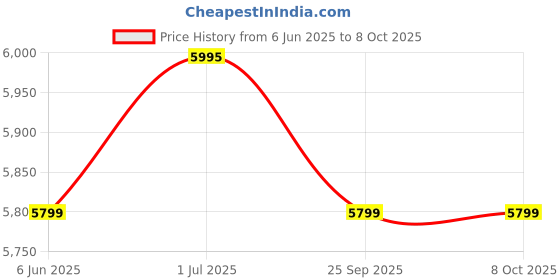 amazon.in ARKAM Twelve Mukhi Rudraksha Certified/Original Nepali 12 Mukhi Rudraksh/Natural 12 Faced Rudraksha (Brown) with Certificate and Puja Instructions arkam Price History Graph from 6 Jun 2025 to 8 Oct 2025