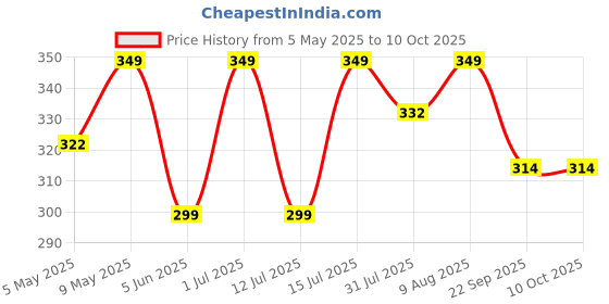 amazon.in ARKAM Two Mukhi Kaju Rudraksha Certified/Original 2 Mukhi Rudraksh/Natural 2 faced Rudraksha (Brown) with Certificate and Puja Instructions arkam Price History Graph from 5 May 2025 to 10 Oct 2025