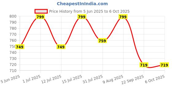 amazon.in ARKAM Two Mukhi Oval Rudraksha Certified/Original 2 Mukhi Rudraksh/Natural 2 faced Rudraksha (Brown) with Certificate and Puja Instructions arkam Price History Graph from 5 Jun 2025 to 6 Oct 2025