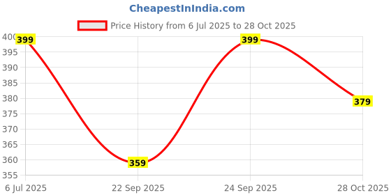 amazon.in ARKAM Unisex Adult Haldi Mala/Natural Turmeric Mala/Haldi Mala Original (Size: 7Mm, Length: 32 Inches, Beads: 108+1) With Gaumukhi Price History Graph from 6 Jul 2025 to 28 Oct 2025