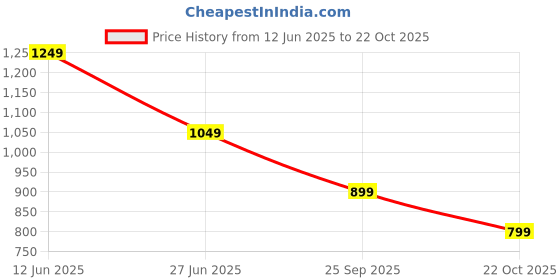 amazon.in ARKETICK Hot Plate Charcoal Burner Sigdi Electric Stove Insant Coal Burner Coffe Maker, Boiling Water, Making Tea 5 minutes Coal Heater - Black Price History Graph from 12 Jun 2025 to 22 Oct 2025