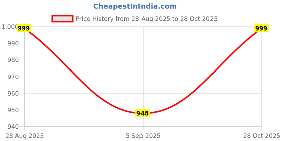 amazon.in ARKID - Customized Acrylic Photo Frame for Wall (Size: 12x18 inch 8mm) Personalized Clear Acrylic Wall Mount Frameless Picture Photo | Photo Frame for Birthday, Special Moment, Family Price History Graph from 28 Aug 2025 to 28 Oct 2025
