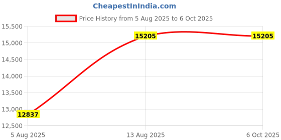 amazon.in arkidyn plus 4K120Hz HDMI KVM Switch 2 Monitors 2 Computers 8K USB 3.0 KVM Switches for 2 Computers Share Dual Monitor and 4 USB Devices Support Extended/Copy Mode with DC 12V/1A&Wired Controller arkidyn plus Price History Graph from 5 Aug 2025 to 5 Oct 2025