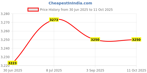 amazon.in ARKIE 220 Series Crappie Crankbaits arkie Price History Graph from 30 Jun 2025 to 10 Oct 2025
