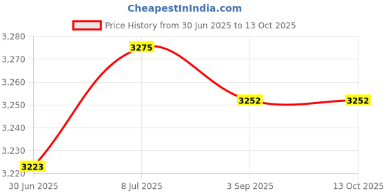 amazon.in Arkie Lures CD-219 220 Series Crankbait- #219 Chart Blue Stripe arkie Price History Graph from 30 Jun 2025 to 13 Oct 2025