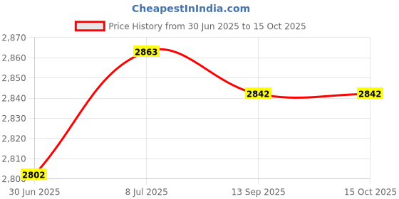 amazon.in Arkie Lures PTM-26-15 Paddle Tail Minnows- #26 Chartreuse Glitter- 15 Pack arkie Price History Graph from 30 Jun 2025 to 15 Oct 2025