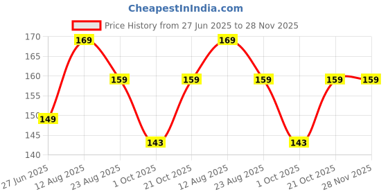 amazon.in ARKO Oyster Mushroom Growing Kit - (200 Gm + 2 PP Bags) | Edible CO2 Variety Oyster Mushroom Seeds | Yield White Mushroom Spawn for Garden Price History Graph from 27 Jun 2025 to 28 Nov 2025