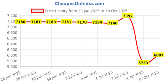 amazon.in Arkon Camera Wall Mount for CCTV POV Camcorders Cameras Price History Graph from 28 Jun 2025 to 30 Oct 2025