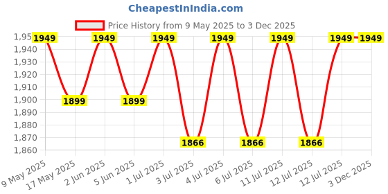 amazon.in ARKRAY Glucocard 01 Mini 100 Strips with 100 Lancets arkray Price History Graph from 9 May 2025 to 2 Dec 2025
