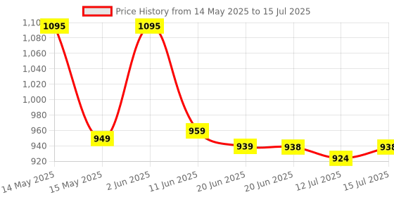 amazon.in Arkray Glucocard 01 Mini Strips (Bottlepack of 50 strips) - Japanese Technology (No Machine Included in Package) arkray Price History Graph from 14 May 2025 to 15 Jul 2025