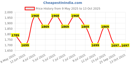amazon.in ARKRAY Glucocard 01 Mini/Plus- 100 Strips Pack | Bottle-Pack | Made in India | Japanese Technology arkray Price History Graph from 9 May 2025 to 13 Oct 2025