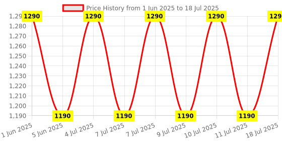 amazon.in Arkray Glucocard 01 Mini/Plus 50 Bottlepack Strips with 50 Lancets Combo arkray Price History Graph from 1 Jun 2025 to 11 Jul 2025