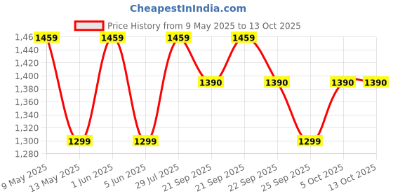 amazon.in Arkray Glucocard 01 Mini/Plus 50 Strips with 50 Lancets For Blood Glucose Monitor arkray Price History Graph from 9 May 2025 to 13 Oct 2025