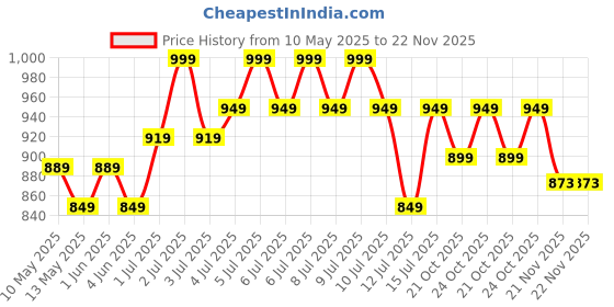 amazon.in Arkray Glucocard G+ 50 Bottlepack Blood Glucose Test Strips For Glucocard G+ Glucometer arkray Price History Graph from 10 May 2025 to 22 Nov 2025