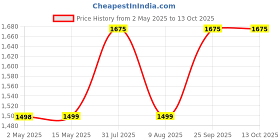 amazon.in ARKRAY Glucocard G+ Advance glucometer machine | FREE 100 Test Strips + 25 Trustlet Lancet Combo arkray Price History Graph from 2 May 2025 to 11 Oct 2025