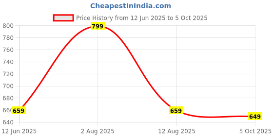 amazon.in ARKRAY GlucoCard G+ Blood Glucose Meter with 25 Test Strips | ISO 15197:2015 Certified | Fast & Accurate Sugar Testing | Auto Coding Price History Graph from 12 Jun 2025 to 5 Oct 2025