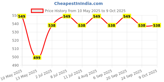amazon.in arkray GlucoCard G+ Blood Glucose Monitor – Individually Packed Strips, 25 strips, 10 Strips, No Coding | Japanese Technology arkray Price History Graph from 10 May 2025 to 7 Oct 2025