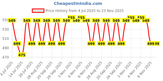amazon.in ARKRAY Glucocard G+ Blood Glucose Monitor with 10 Test Strips | Free Sugar Free Natura 25s Sachet Pack | Accurate & Easy Diabetes Monitoring Price History Graph from 4 Jul 2025 to 22 Nov 2025