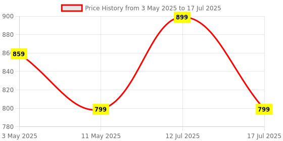 amazon.in ARKRAY GlucoCard G+ Diabetes Kit with 25 Individually pack strips + FREE 50 Trustlet Super soft Lancet Price History Graph from 3 May 2025 to 17 Jul 2025