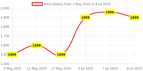 amazon.in Arkray Glucocard G+ with 100 Strips Glucometer Diabetes Testing Kit + FREE 1 Diet Session| Simple & accurate testing of Blood sugar levels at home |Sugar Test Machine | ISO Certified: Made in India arkray Price History Graph from 3 May 2025 to 8 Jul 2025