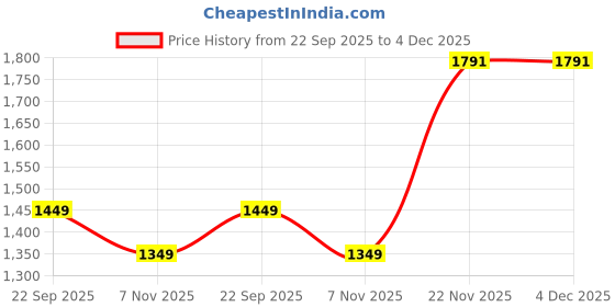 amazon.in Arkray Insulin cooling pouch Duo Z for diabetes patients, keep insulin cool travel pouch Price History Graph from 22 Sep 2025 to 4 Dec 2025