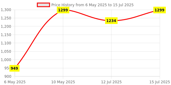 amazon.in Arkray Max Glucocard 01 Mini Blood Glucometer with FREE 20 Strips+10 Lancet | Japanese Technology | With Warranty arkray Price History Graph from 6 May 2025 to 15 Jul 2025