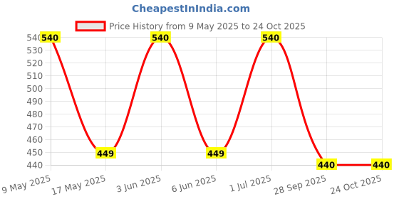 amazon.in Arkray Trustlet 100 Disposable Sterile Lancets For Glucose Monitor Glucometer Lancets arkray Price History Graph from 9 May 2025 to 24 Oct 2025