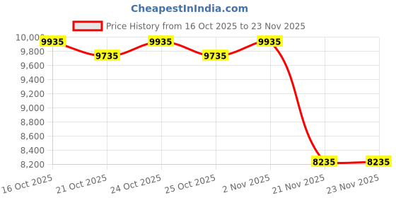 amazon.in Arkray USA 571100 Glucocard Expression Meter Kit Price History Graph from 16 Oct 2025 to 23 Nov 2025