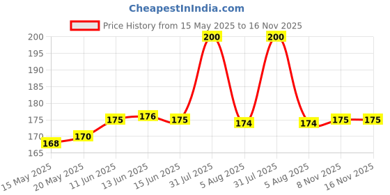amazon.in Arkriza Elastic Posture Corrector - Adjustable Back Brace For Men And Women -Relieves Neck, Shoulder, Clavicle, And Back Pain, Back Belt For Back Pain, Breathable Design Price History Graph from 15 May 2025 to 16 Nov 2025