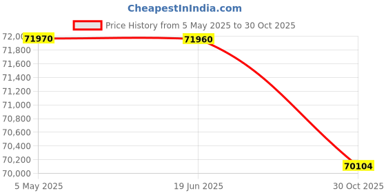 amazon.in Arkrocket Discovery 3-Speed Bluetooth Record Player Retro Console Turntable with Built-in Speakers and Removable Legs (Pink) Price History Graph from 5 May 2025 to 30 Oct 2025