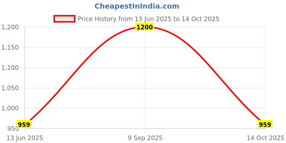 amazon.in ARKs TEXTURED GRABBER ORAL MOTOR CHEW *Very Soft & Chewy - for mild chewers or those with limited jaw strength Price History Graph from 13 Jun 2025 to 14 Oct 2025