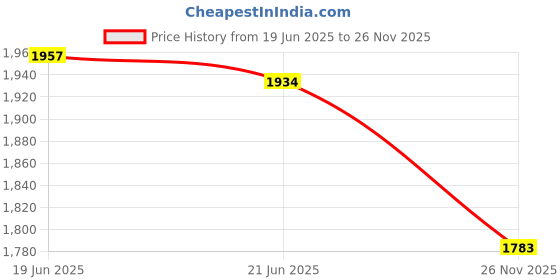 amazon.in ARKs Textured Grabber XXT (Xtra Xtra Tough) Oral Motor Chew Tool Price History Graph from 19 Jun 2025 to 26 Nov 2025