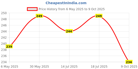 amazon.in arla apparel Pack of 3 Pure Cotton Stretchable Multicolor Broad Elastic Boy Short Panties-Free One Pair Transparent Bra Strap arla apparel Price History Graph from 6 May 2025 to 9 Oct 2025