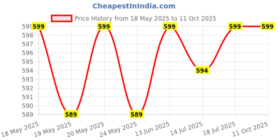 amazon.in arla apparel Pack of 6 Pure Cotton All Day Comfort Underskirt Boyshort Panties | Multicolor Broad Elastic Stripe Printed boy Short Knicker - Multicolor arla apparel Price History Graph from 18 May 2025 to 11 Oct 2025