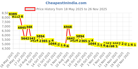 amazon.in arlinal Steel Bitcoin Cold Wallet - Hardware Wallet for Crypto Seed Storage, Compatible with KeepKey, Ledger, Trezor, Coldcard - Supports up to 24 Words arlinal Price History Graph from 18 May 2025 to 26 Nov 2025