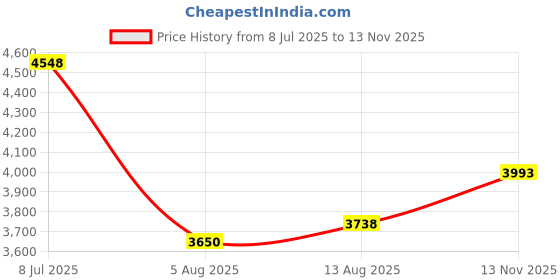 amazon.in ARLINGTO Arlington 40RAST Die Cast Zinc Insulated Throat MC Cable Connector 1/2 Inch Retrofit Snap2IT Price History Graph from 8 Jul 2025 to 13 Nov 2025