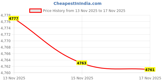 amazon.in Arlington 4401 Plastic, 3/4-Inch Snap-In Bushings for Knockouts, 100-Pack Price History Graph from 13 Nov 2025 to 15 Nov 2025