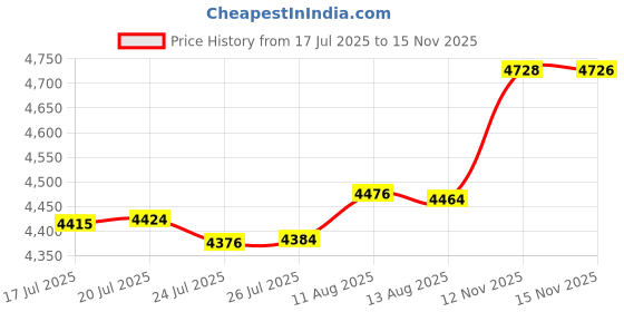amazon.in Arlington 6A7 Die Cast Zinc Offset Conduit Nipple 2 Inch x 3.145 Inch Price History Graph from 17 Jul 2025 to 15 Nov 2025